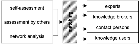 Case Study: Matching Method for Expert Identification