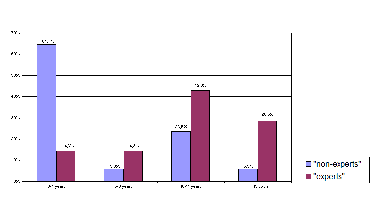 Case Study: Seniority Distribution Between Experts and Non-Experts